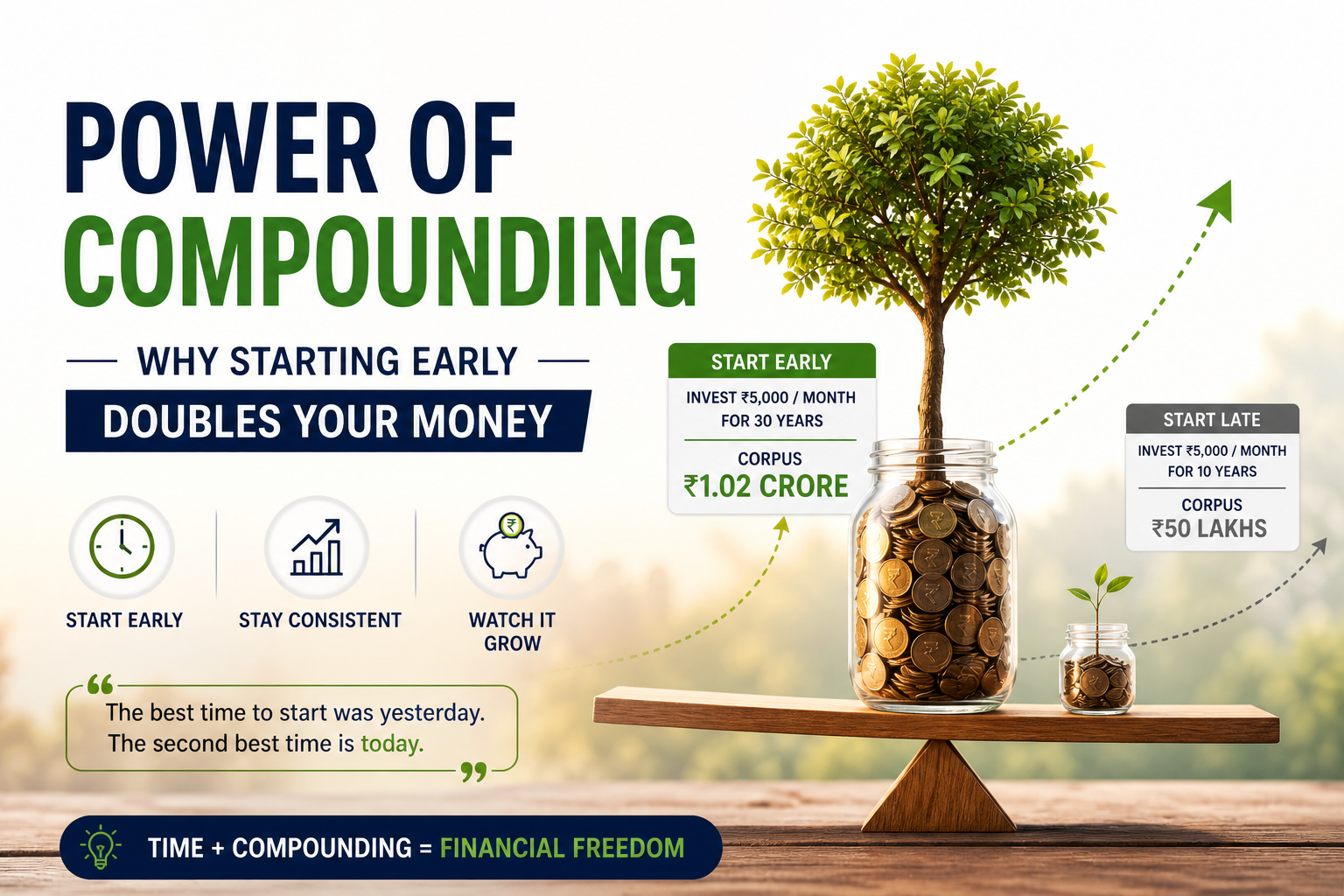 Power of Compounding - Why Starting Early Doubles Your Money