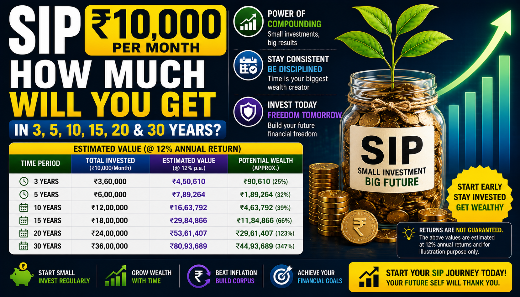 SIP ₹10000 Per Month Returns